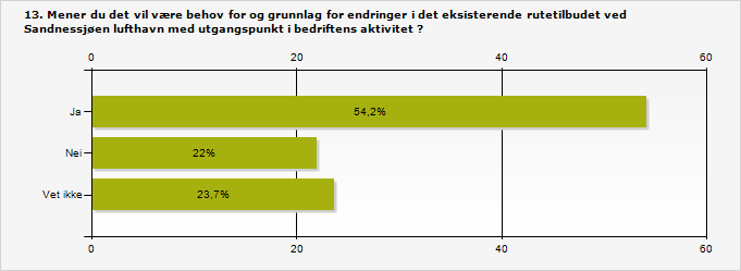 Generelt: Harstad og Hammerfest nevnes av flere som destinasjoner hvor en mer effektiv reisemåte er ønskelig.