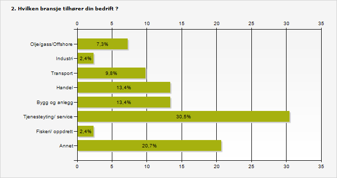 Figuren ovenfor viser fordeling av bransje tilhørighet i total rapporten, dvs. for alle besvarelser og gir høyeste score på bransjene tjeneste ytende/ service og annet.