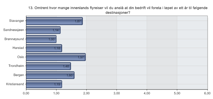 Kommentarer vedrørende forventet økning: - Betydelig økning i antall ansatte er grunnen til økning i reiseaktivitet. - Økning i aktivitet som vil medføre flere reiser for bedriftens ansatte.