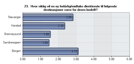 Bedriftene svarer at direkteruter til Bergen og Stavanger er viktig til svært viktig for dem. Deretter følger Harstad.