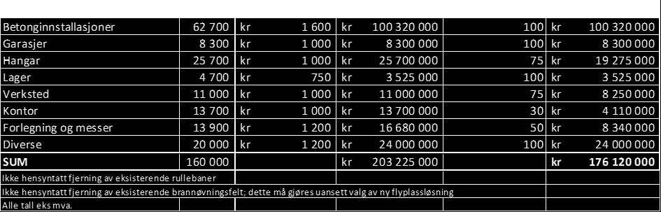 66 forutsatt bygging av ny parallell taksebane til begge baneender, slik som i alternativ 1. Med disse forutsetningene ble det anslått en entreprisekostnad på 65