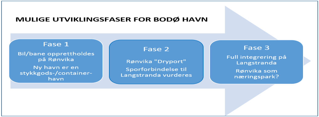 39 Fase 3: Videreføring av Fase 2, der Rønvika utvikles som en «dryport» til den nye havnen på Langstranda; et eksternt depot med lagertjenester, tollklarering, langtidslagring av containere og