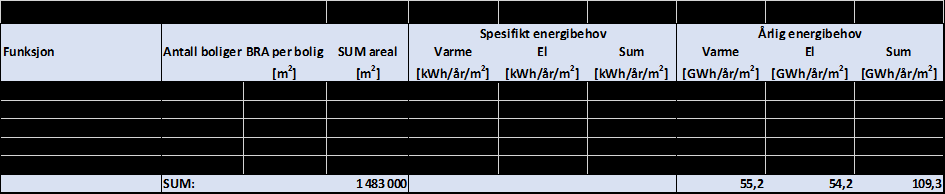 59 Tabell 11 Priser for 2 felts vei med fortau Enhetspris Kr/m Masseutskifting/sprengning/oppfylling 7,5 m3/m 250 kr/m3 1875 Bærelag av knust stein 3 m3/m 175 kr7m3 525 Asfalt 2,5 tonn/m 900 kr/tonn