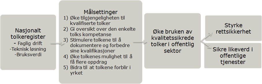 1 1. INNLEDNING Rambøll presenterer herved sluttrapport for. Evalueringen er gjennomført i perioden mai - november 2010 på oppdrag for Integrerings- og mangfoldsdirektoratet (IMDi).