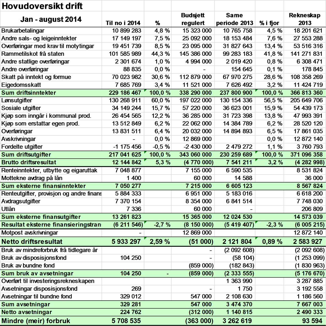 Hovudoversikt drift vert berre kommentert generelt, og sett i samanheng med føregåande år. Budsjettala i hovudoversikten er budsjett for heile året, dvs utan periodisering.