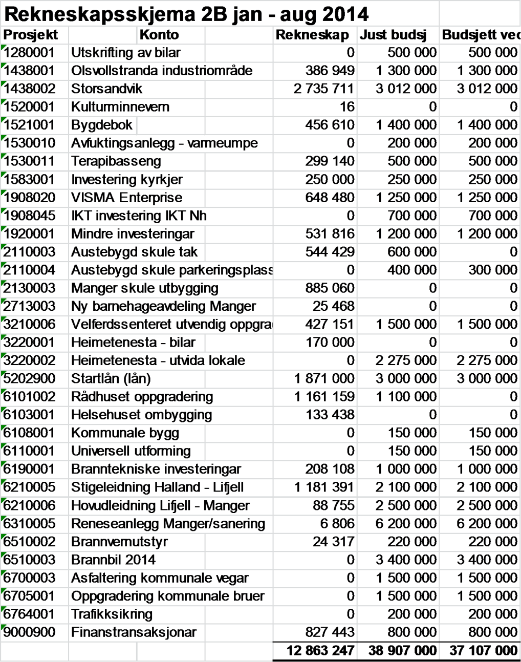 På investeringssida vert berre skjema 2B lagt fram. Dette syner kva som har kome på av investeringskostnader i 2014. Det er ikkje lagt inn samanlikning med 2013.