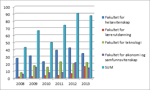 Tabell forskningsaktiviteter: Styringsparameter Publikasjonspoeng per undervisnings-, forsknings-, og formidlingsstilling (alle) NFR-tildeling per undervisnings-, forsknings-, og formidlingsstilling