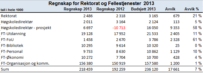 Fakultet HE Driften ved fakultetet viser et mindreforbruk på 1,6 mill kroner. I all hovedsak er dette bundet opp mot planlagte aktiviteter neste år.