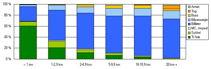 Bilen dominerer for lengre turer, og mer desto lengre reisen er. Sammenheng mellom turlengde og reisemåte i Vestfoldbyene. Kilde: RVU 2005 10.3.6. Hvorfor sykler man og hvor mye?