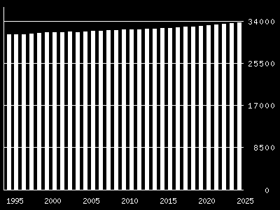 4 Forventet utvikling av energibruk i kommunen 4.1 Befolkningsutvikling i kommunen Figur 4.2 nedenfor viser statistisk og prognosert befolkningsutvikling i kommunen. Dette er tall hentet fra SSB.