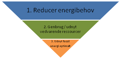 Energiutredning Asker sentrum og Føyka-Elvely 15 5 STRATEGI FOR BÆREKRAFTIG UTBYGGING 5.