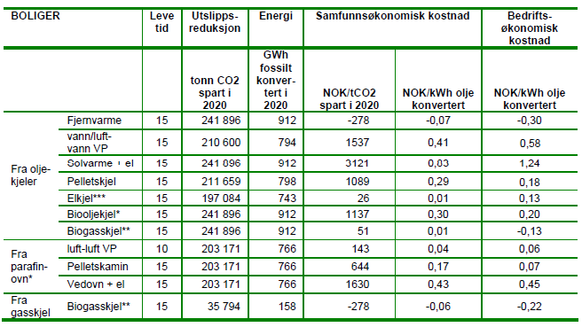 8 Tabell 3 Oversikt over kostnader og utslippsreduksjoner for energieffektiviseringstiltak i boliger Tabell 4 Oversikt over kostnader og utslippsreduksjoner for