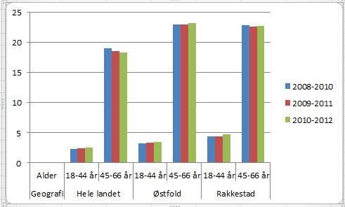 Uføretrygdede 2010-2012 ( kjønn samlet) andel prosent Ut fra den kunnskapen vi har, er det ikke lett å se at det høye sykefraværet i Norge sammenlignet med andre land skyldes folkehelseproblemer.