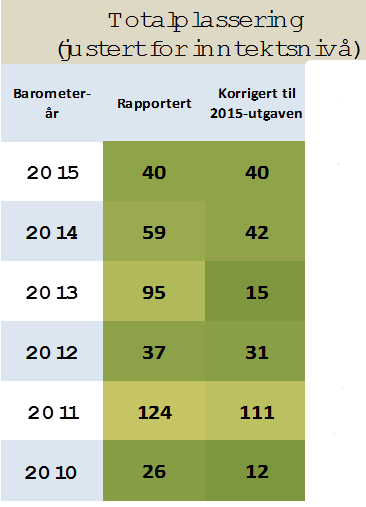 Tjenestekvalitet - Kommunebarometeret Jevnt over gode