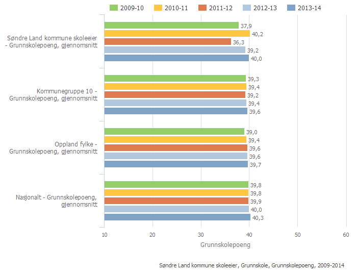 Det var en økning i grunnskolepoeng for 10. klassingene som gikk ut våren 2014 sammenlignet med året før.