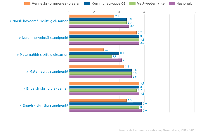 Karakterer - matematikk, norsk og engelsk Standpunktkarakterer og karakterer fra eksamen i grunnskolen og i videregående opplæring utgjør sluttvurderingen.