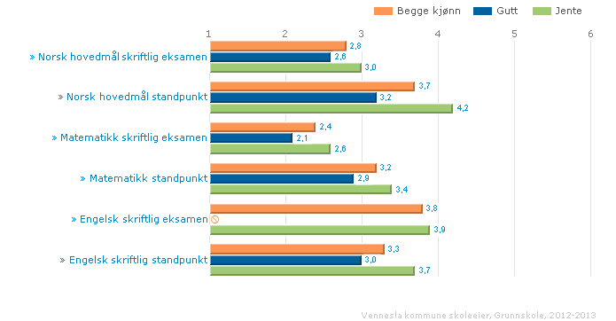 Vennesla kommune skoleeier Fordelt på kjønn Offentlig Alle Periode 2012-13 Grunnskole Vurdering Trenden er som tidligere at elever fra Vennesla presterer under nasjonalt nivå på eksamen.