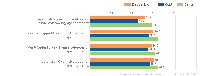 Vennesla kommune skoleeier Sammenlignet geografisk Fordelt på periode Offentlig Alle Begge kjønn Grunnskole Vennesla kommune skoleeier Sammenlignet geografisk Fordelt på kjønn Offentlig