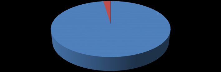 2,39% Bruk av refleksvest kombinert med gå til og fra skolen Bruker og går til/fra 97,61 Bruker ikke og går ikke til/fra Figur 41: Andelen barn ved Vanse skole som i løpet av 16 uker høsten 2013 har