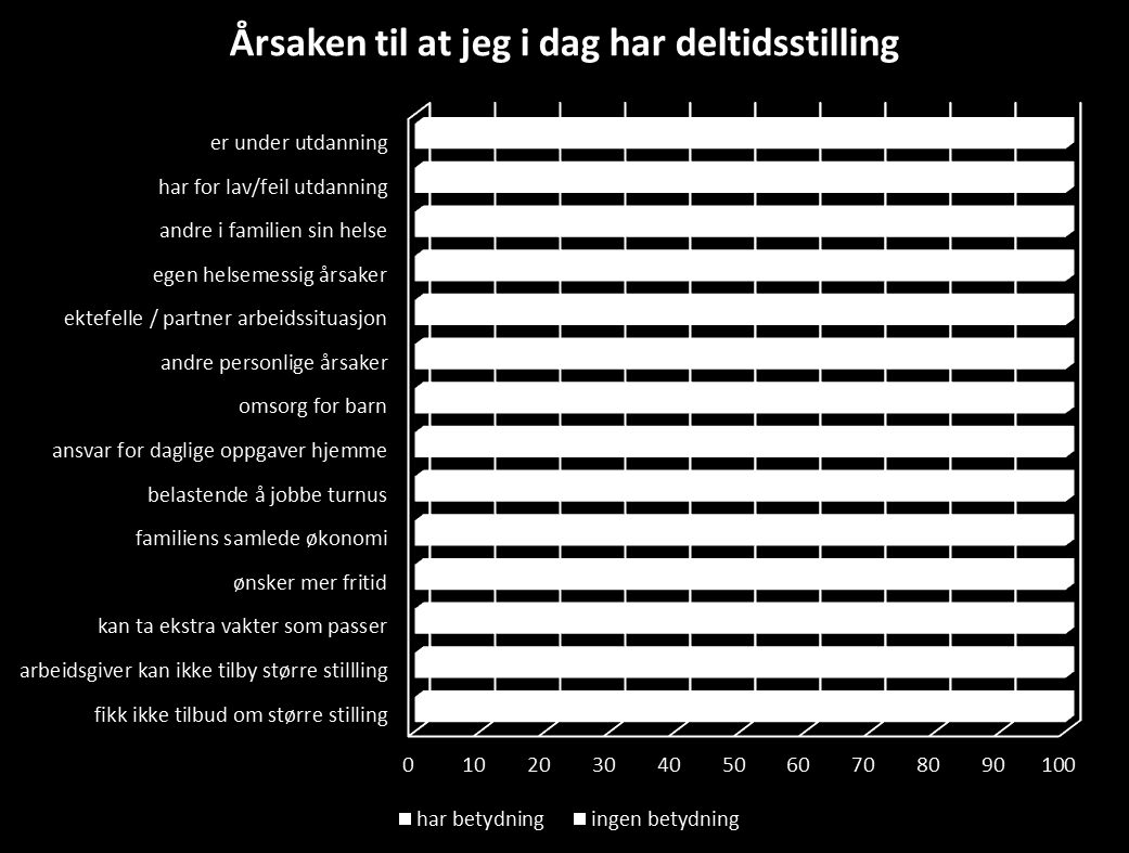 En spørreundersøkelse om deltid og alternative turnuser blant ansatte innenfor Farsund kommunes turnusbaserte helse og omsorgstjenestens høsten 2013 viser at følgende årsaker ble angitt som årsak til