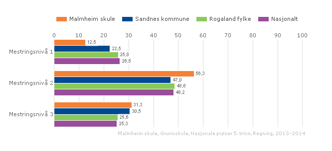 tillegg er det blitt trongt på personalrommet. Når det gjeld administrasjonen er kontora greie nok, men vi har ikkje kontor til SFO-leiar eller ein eventuell inspektør.