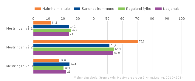 Engelsk: Lesing: Nasjonale prøver - Utvikling i resultata til elevane på mellomtrinnet Engelsk 2013 2012 8. trinn 2013 5. trinn 2010 8. trinn 2012 5.