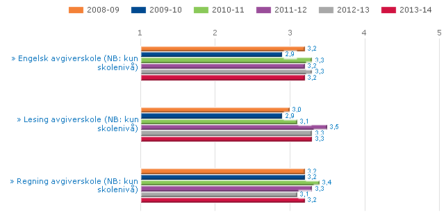 Nasjonale prøver - Utvikling i elevenes resultater på mellomtrinnet Engelsk 2013 2012 8. trinn 2013 5. trinn 2010 8. trinn 2012 5.