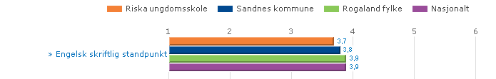 Figur 5 Nasjonale prøver 2013-9. klasse Nasjonale prøver - Utvikling i elevenes resultater på ungdomstrinnet (Svake elever er m-nivå 1+2, Flinke elever m-nivå 4+5) Lesing 2013 2012 9. trinn 2013 8.