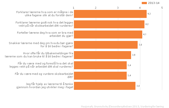 Elevundersøkelsen 13/14 viser at lærere og ledelse jobber godt sammen for å høyne elevenes resultater. I flere år har vi arbeidet med tydelige forventninger. Nå ser vi at arbeidet gir resultater.