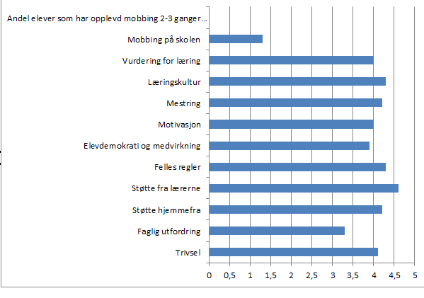 Refleksjon over resultatene Generelt er det gode resultater på elevundersøkelsen i år, og vi ligger relativt jevnt med resten av Sandnes kommune.