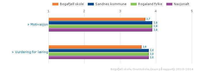 Resultatvurdering Bogafjell skole 2013 SKOLEFAKTA: Adresse: Bogafjellbakken 1, 4324 Sandnes Rektor: Dag Harald Undheim Klassetrinn: 1-7 2013-2014 2012-2013 Antall elever 414 399 Antall lærere 33 29