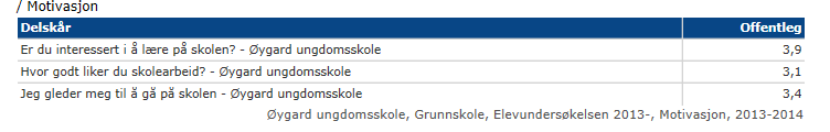 Resultatvurdering Øygard ungdomsskole 2013 SKOLEFAKTA: Adresse: Eddaveien 25, 4327 Sandnes Rektor: Rune Stangeland Klassetrinn: 8-10 Øygard 2013-2014 Øygard 2012-2013 Antall elever 404 420 Antall