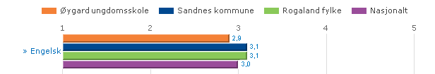 Årets 9.trinn har et høyere snitt på nasjonal prøve i regning enn Sandnes og nasjonalt. Elevene hadde et godt utgangspunkt fra 8. trinn og har hevet seg fra 3,3 i fjor til 3,5 i år.