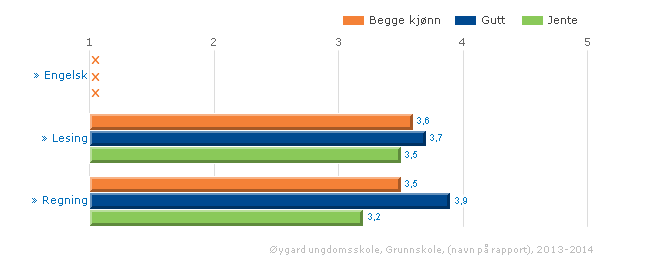 Kjønnsforskjeller: 8.trinn: På 8.trinn er kjønnsforskjellene relativt små, guttene skårer noe bedre på engelsk og regning enn jentene, mens jentene er bedre lesere enn guttene. 9.trinn: På 9.