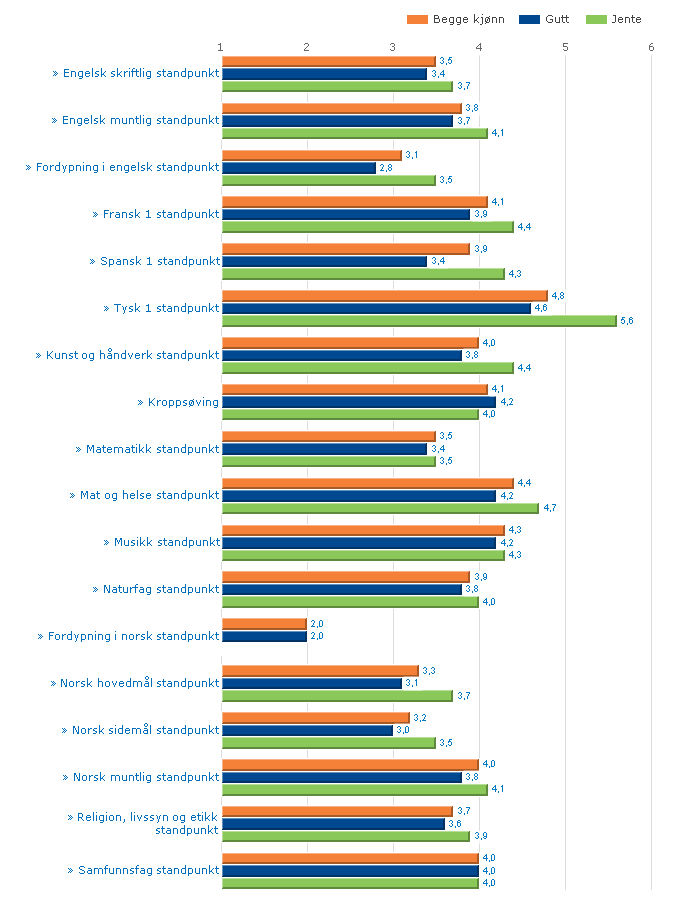 Guttene har litt bedre standpunktkarakter i kroppsøving.