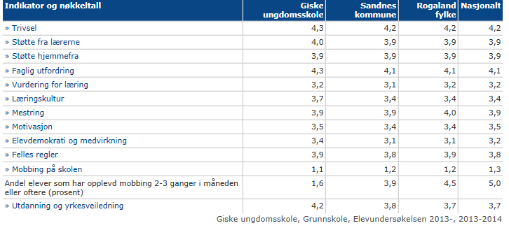 Resultatvurdering Giske ungdomsskole 2013 SKOLEFAKTA: Adresse: Smeaheivegen 24 Rektor: Trond Hoel Klassetrinn: Ungdomsskole 2013-2014 2012-2013 Antall elever 452 441 Antall lærere 49 48 Antall Barn i