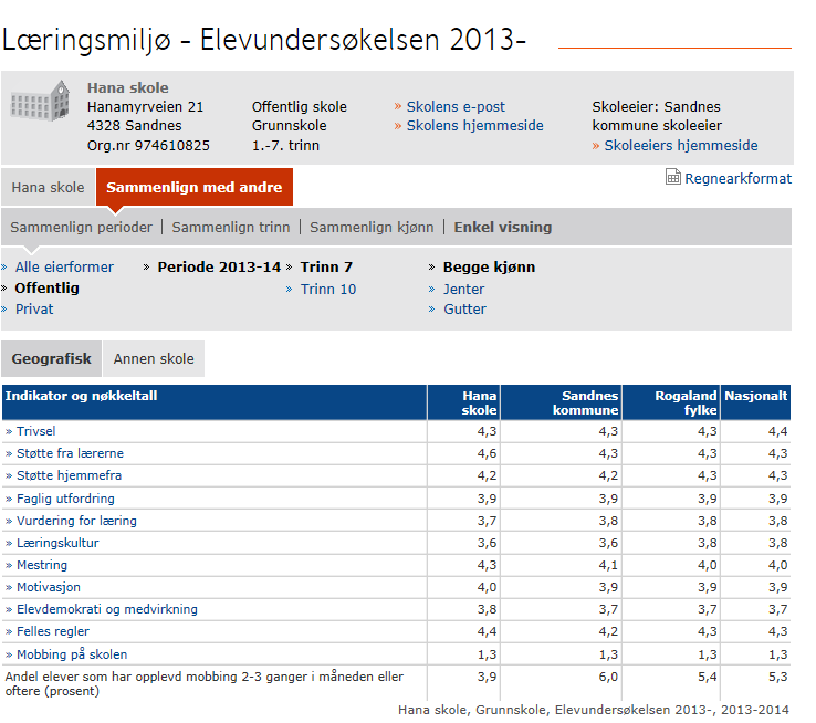 Resultatvurdering for Hana skole 2013 SKOLEFAKTA: Adresse: Rektor: Klassetrinn: Hanamyrveien 21, 4328 Sandnes Pål Larsson 1. til 7.