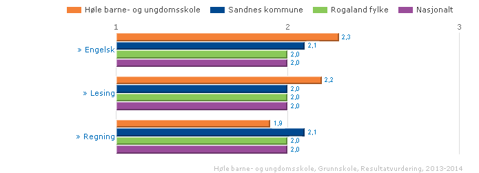 Medarbeiderresultat Sykefravær Høle 2013 Høle 2012 Oppvekst skole 2013 Resultatmål Prosent 2,9 % 4,9 % 5,7 % 5,5 % Medarbeidertilfredshet Høle 2012 Høle 2012 Oppvekst skole Resultatmål 2014 5,37 5,24