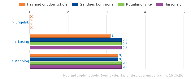 Utviklingsresultat LÆRINGSUTBYTTE Nasjonale prøver Regning, engelsk og lesing på 8. trinn Resultatene for 8.