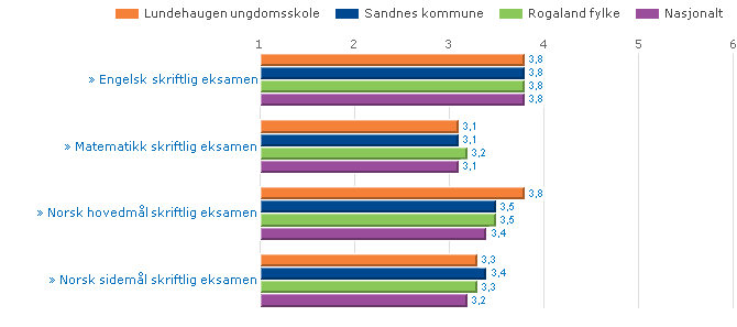 Eksamensresultater og standpunktkarakter