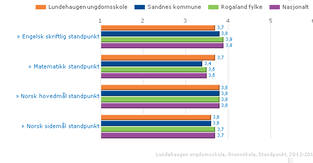 Grunnskolepoeng Hentes fra Skoleporten Lundehaugen Sandnes Rogaland Nasjonalt Grunnskolepoeng 2013 39,6 39,4 40,1 40,1 Grunnskolepoeng 2012 39,3 39,2 39,5 40,0 Utviklingsresultat LÆRINGSUTBYTTE