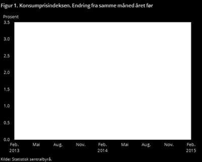 SSB publiserte torsdag sin rapport, Økonomiske analyser 1/2015, hvor de oppdaterte sine forventninger til norsk og internasjonal økonomi.