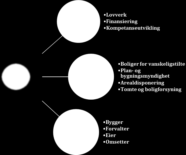 3. Nasjonale mål og føringer 3. Nasjonale mål og føringer I etterkrigstiden spilte staten gjennom husbanken en stor rolle i generell boligproduksjon i landet.