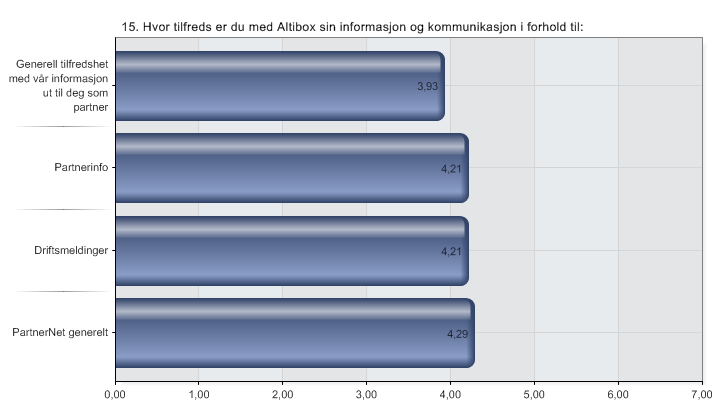 fra Altibox. Verktøyet tilgjengeliggjør resultatene både i rå-format og i et presentasjonsformat med diagrammer som viser svarene. Under viser en oppsummering av selve spørreundersøkelsen.