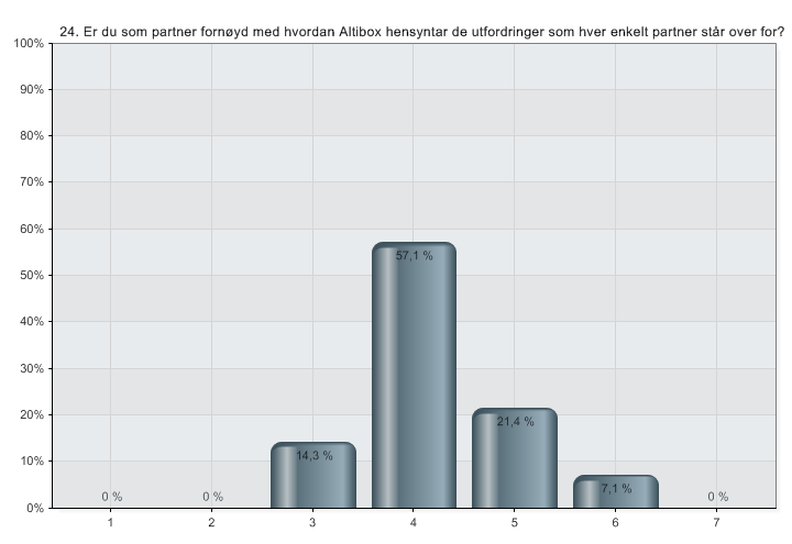 Figur 20: Tilfredshet med hvordan Altibox tar hensyn til partnernes utfordringer Videre ser vi på resultatene av et spørsmål angående hvor bra partnerne opplever at Altibox er på bruk av konkrete