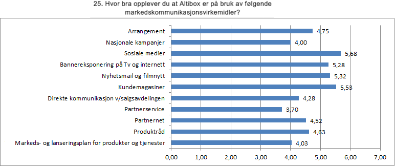 Figur 21: Bruk av markedskommunikasjonsvirkemidler (Røyneberg, Arvid, 2012) Videre faller det naturlig å se på et nytt spørsmål hvor respondentene kunne avgi svar i tekstform.