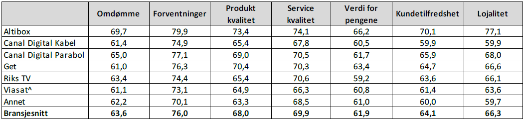 Figur 24: Kunde profil (graf) EPSI-Norway Digital-Tv (vedlegg 05, 10) Tabell 5: Kunde profil (tabell) EPSI-Norway Digital-Tv (vedlegg 05, 10) Ved å se nærmere på grafene over, ser man at Altibox