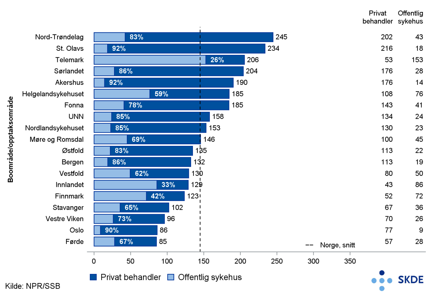 Figur 17. Operasjon for tunge øyelokk, kjønns- og aldersjusterte rater pr. 100.000 innbygger pr. boområde, gjennomsnitt 2011-2013 og pr. år Figur 18.