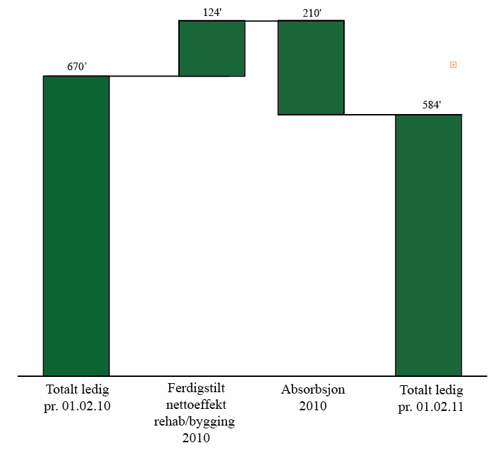 Kilde: Oslostudiet Nedgang i arealledigheten i 2010