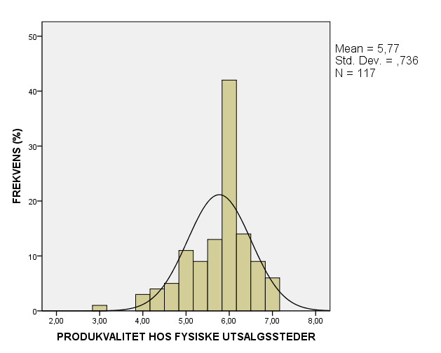 Vedlegg 5 Histogram med